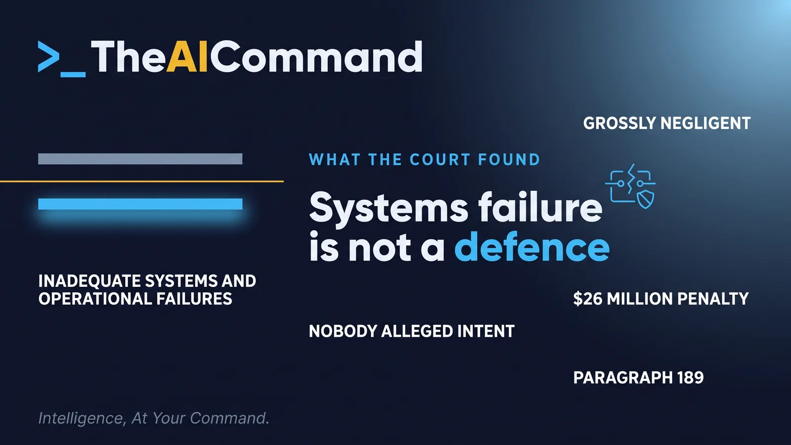 An editorial panel setting the two halves of the finding against each other: inadequate systems and operational failures on one side, grossly negligent on the other, under the $26 million penalty and the citation 2026 FCA 651.
