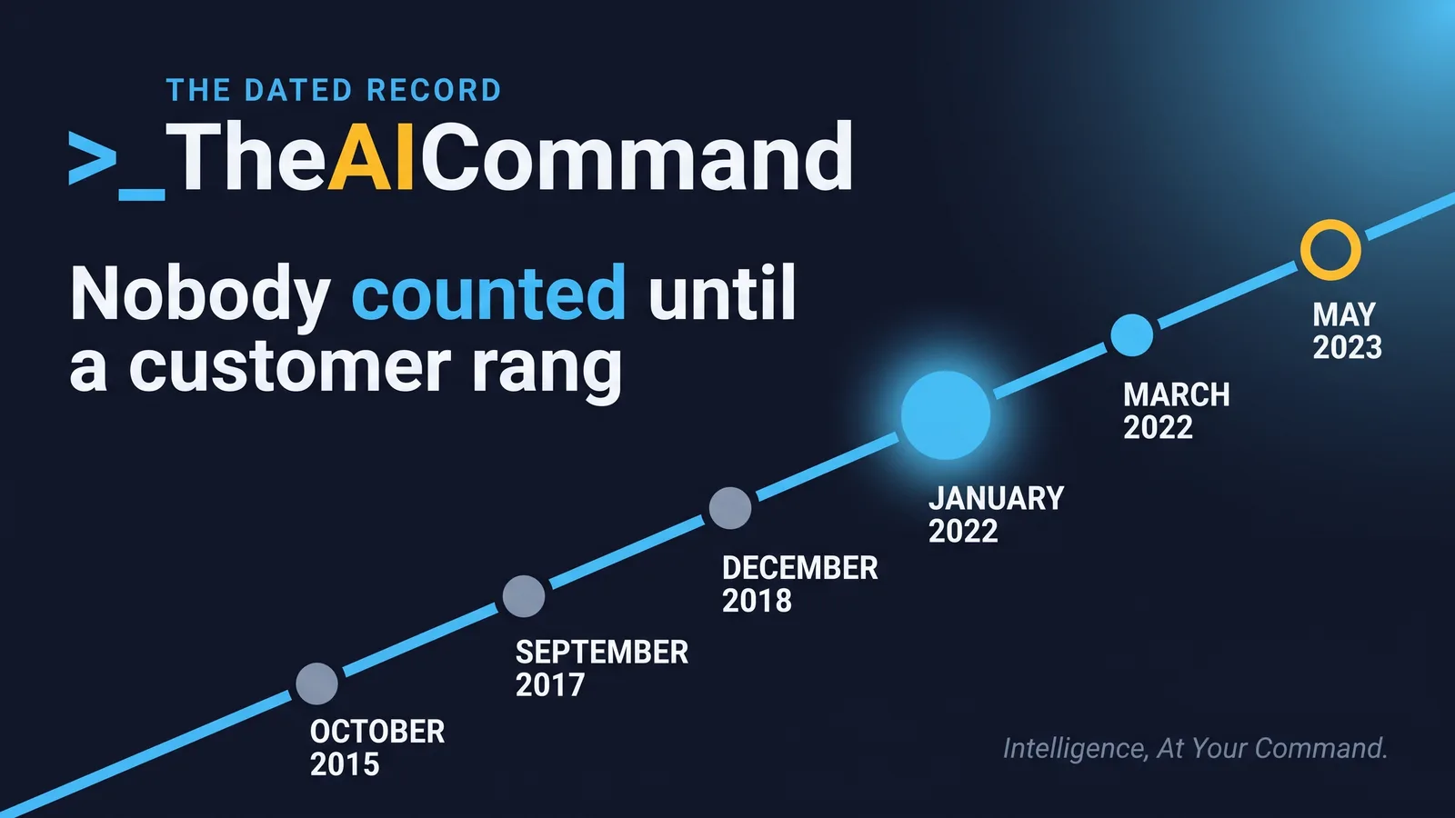 A timeline of eight dated points, from the channel failures commencing in October 2015 through the first counted complaint in September 2017, staff awareness in December 2018, the January 2022 discovery after a customer telephoned, the March 2022 breach report, the May 2023 continuous reconciliations, the June 2023 end of the relevant period, and the May 2026 judgment.
