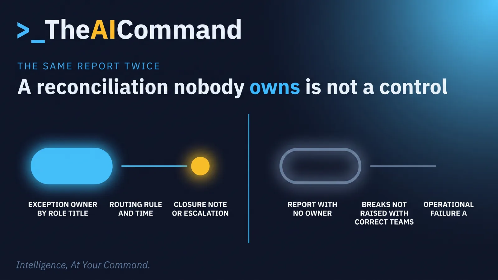 A two-sided contrast between two identical reconciliation reports: on one side, exceptions routed to a named role with an escalation date and closure notes, on the other, the same exception list produced monthly with no owner, no routing and no closure.