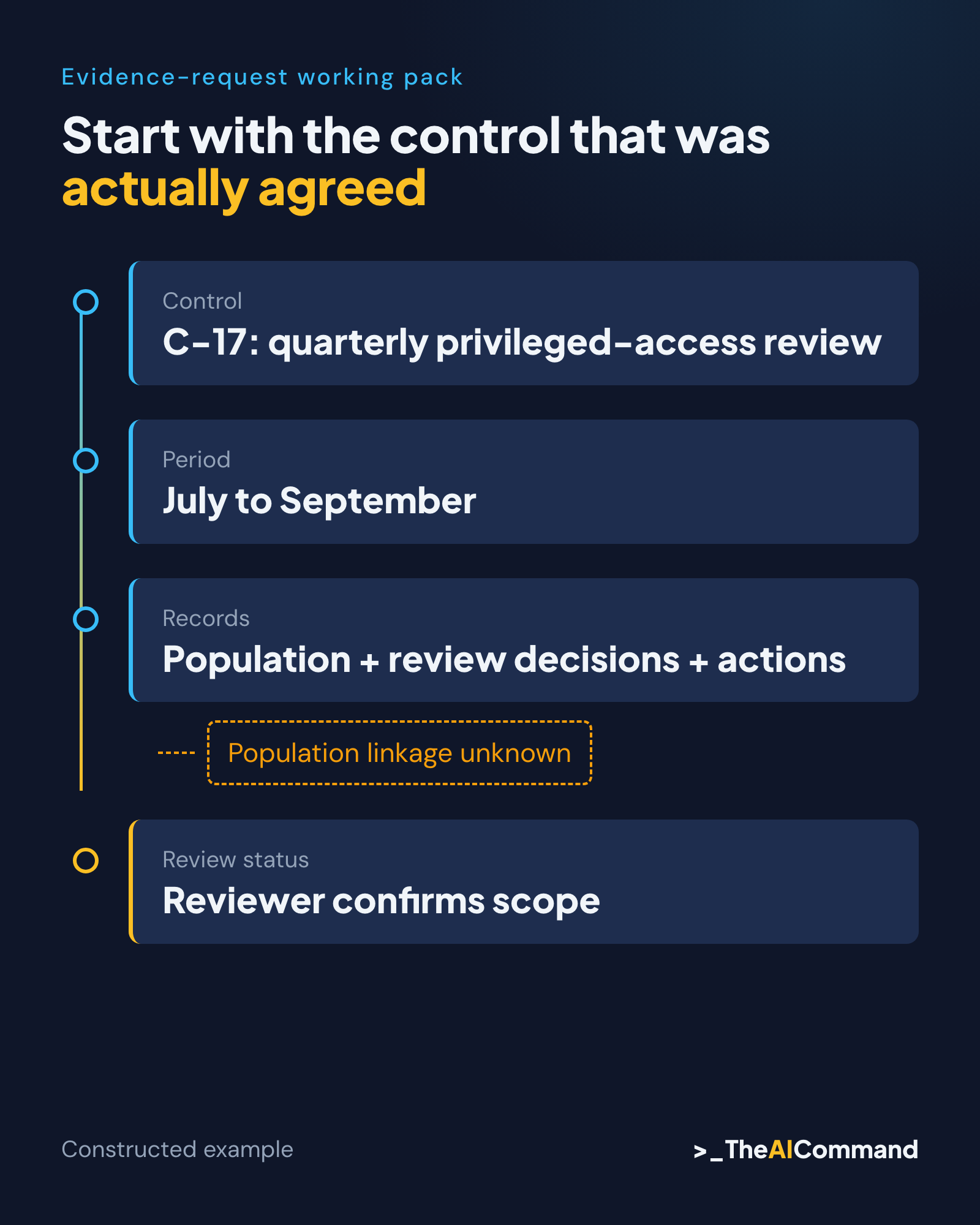A control is translated into a period-specific request while an unknown population link remains open.