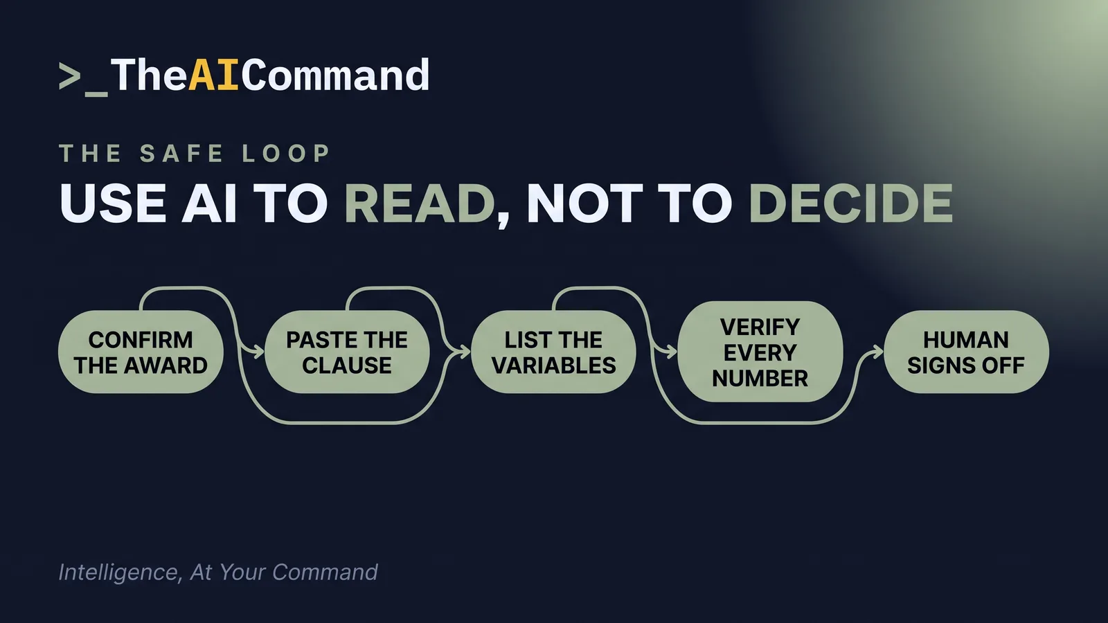Process flow of the safe loop from confirming the award to a human signing off