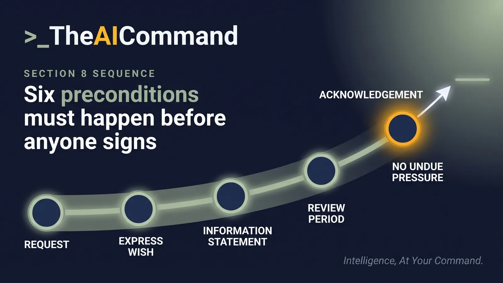 The six preconditions run in order before anyone signs