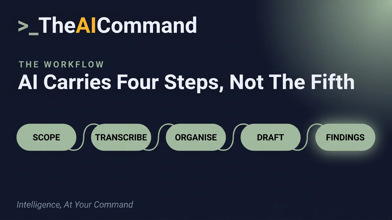 A left-to-right sequence of soft rounded pill nodes connected by one flowing sage line: scope and plan, gather and transcribe, organise and chronology, draft the framework, human findings