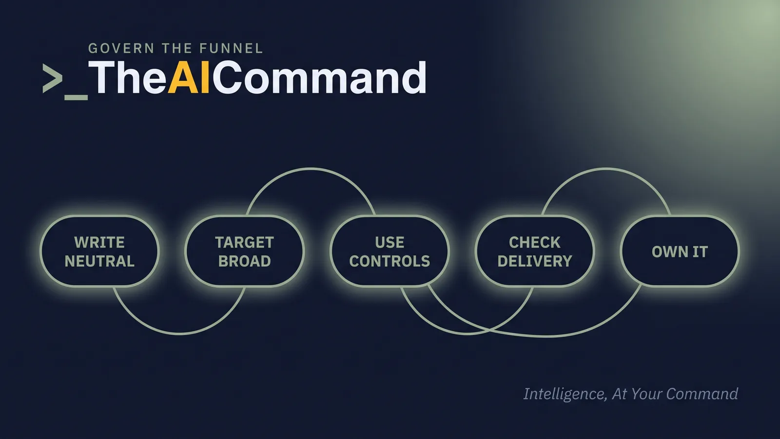 A left-to-right flow of five sage pill nodes reading write neutral, target broad, use employment controls, check delivery and own it, connected by one flowing line that loops back to the start, sage light on deep navy