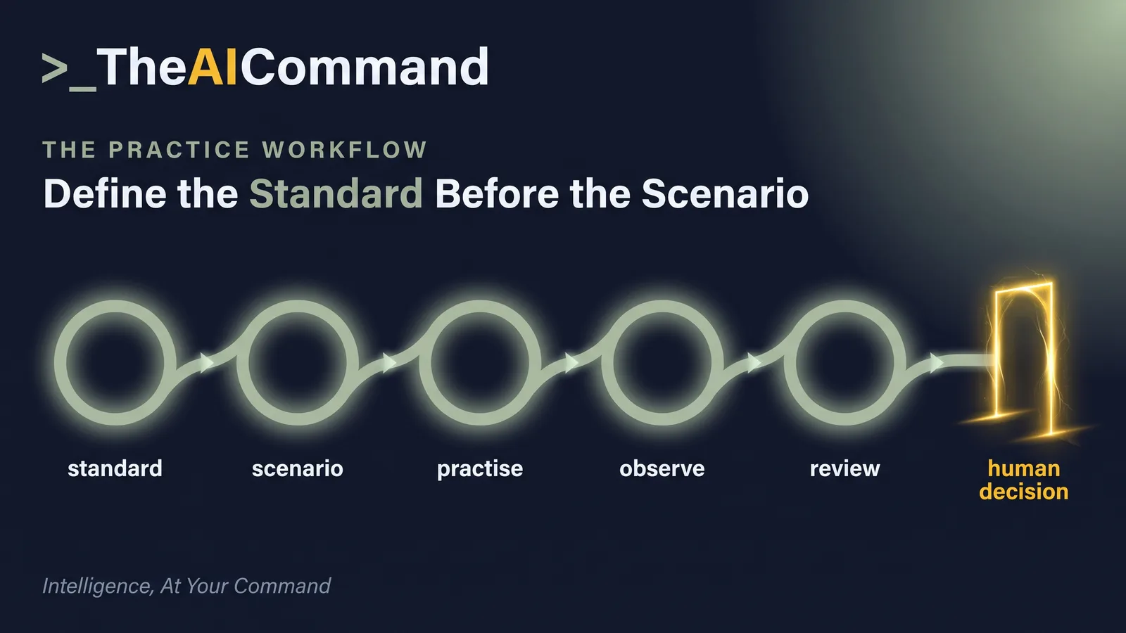 Five-stage HR practice workflow from a human standard through a synthetic scenario, practice, observation and review to a human decision