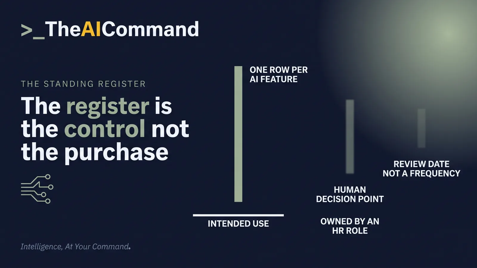 An editorial headline reading that the register is the control not the purchase, labelled one row per AI feature, intended use, human decision point, review date not a frequency, and owned by an HR role.