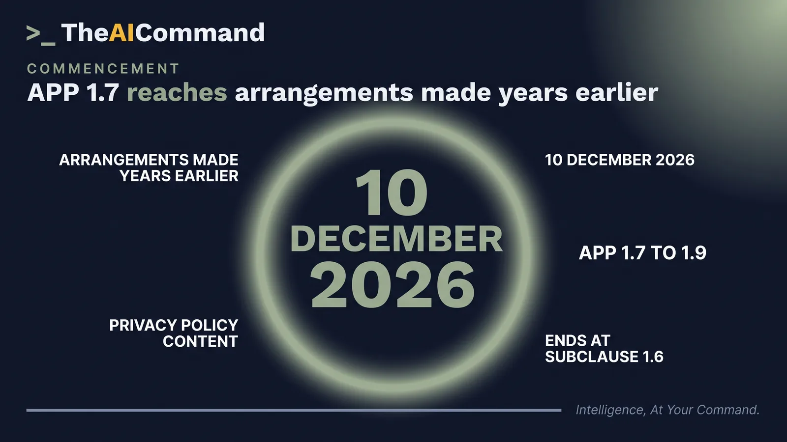A single figure panel reading 10 December 2026, labelled as the commencement of APP 1.7 to 1.9, with a line noting that clause 1 of Schedule 1 currently ends at subclause 1.6.