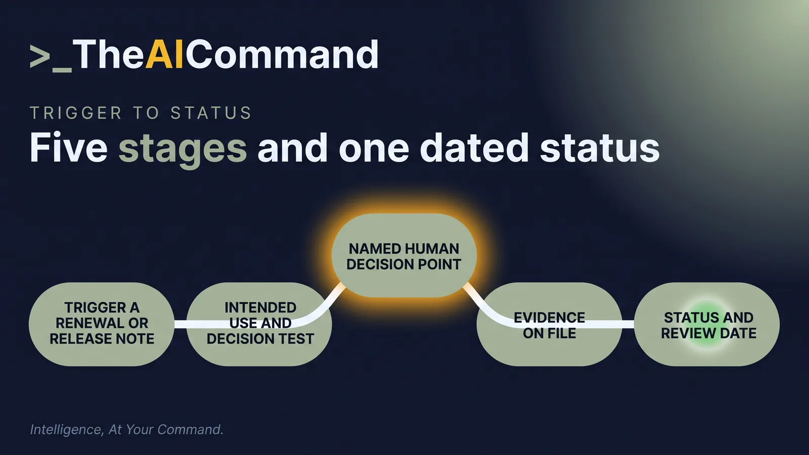 A five stage gate: a trigger such as a renewal or release note, an intended use statement and significant decision test, a named human decision point, evidence placed on file, then a status and a review date.