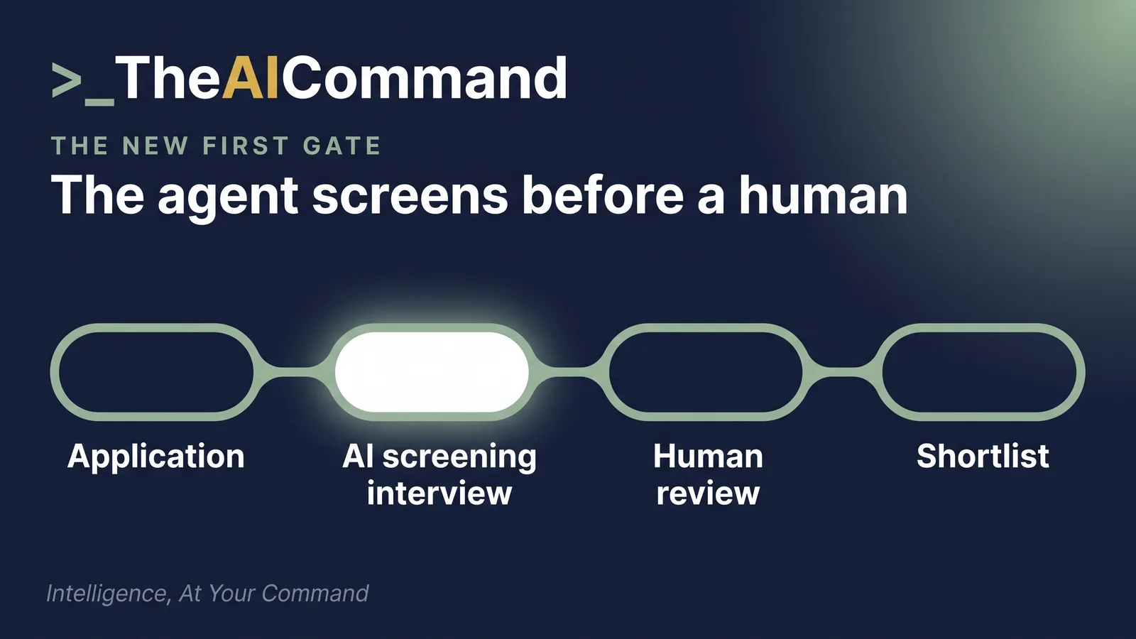 Process flow showing an application passing through an AI screening interview and human review to a shortlist