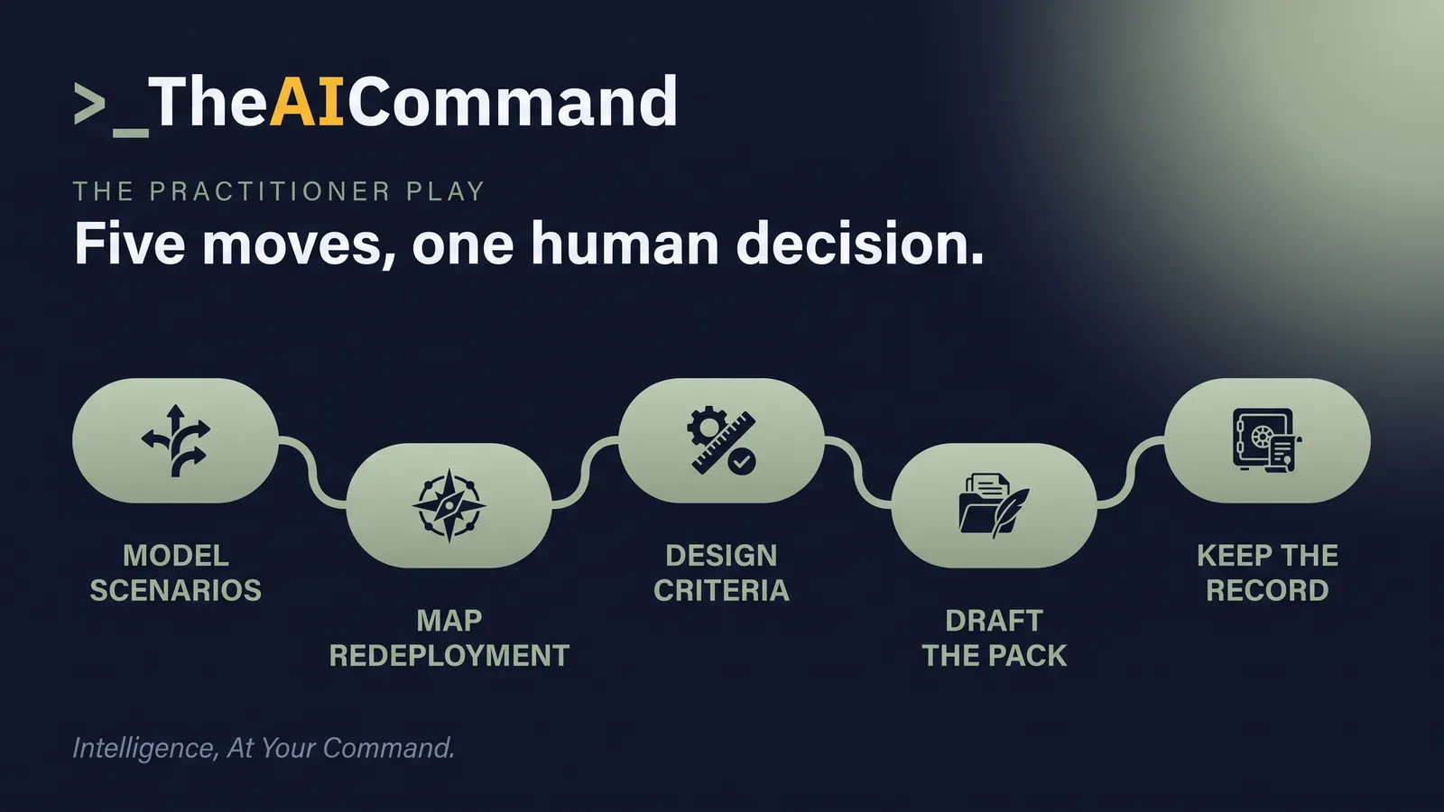 A left-to-right flow of five soft sage pill nodes connected by a flowing line, model scenarios then map redeployment then design criteria then draft the pack then keep the record, with a final decide node marked human