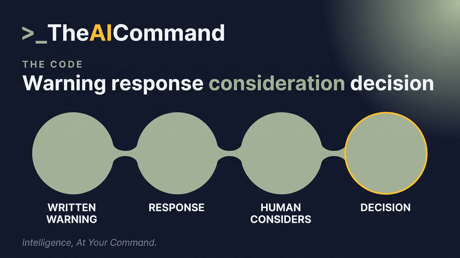 The sequence the Code prescribes, from written warning through response to a human decision