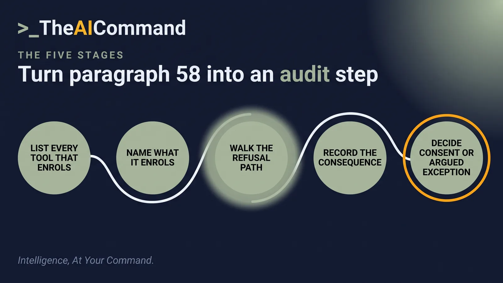 A five stage process running left to right: list every tool that builds a template, name what it enrols, walk the refusal path in the worker's own words, record the consequence and mark it detriment or not, then decide consent or an argued exception.