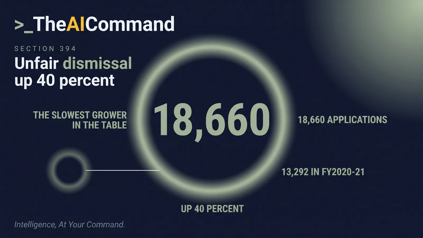 A single large figure, 18,660 unfair dismissal applications in FY2025-26, set against the comparison figure of 13,292 in FY2020-21 and labelled as a 40 percent increase.