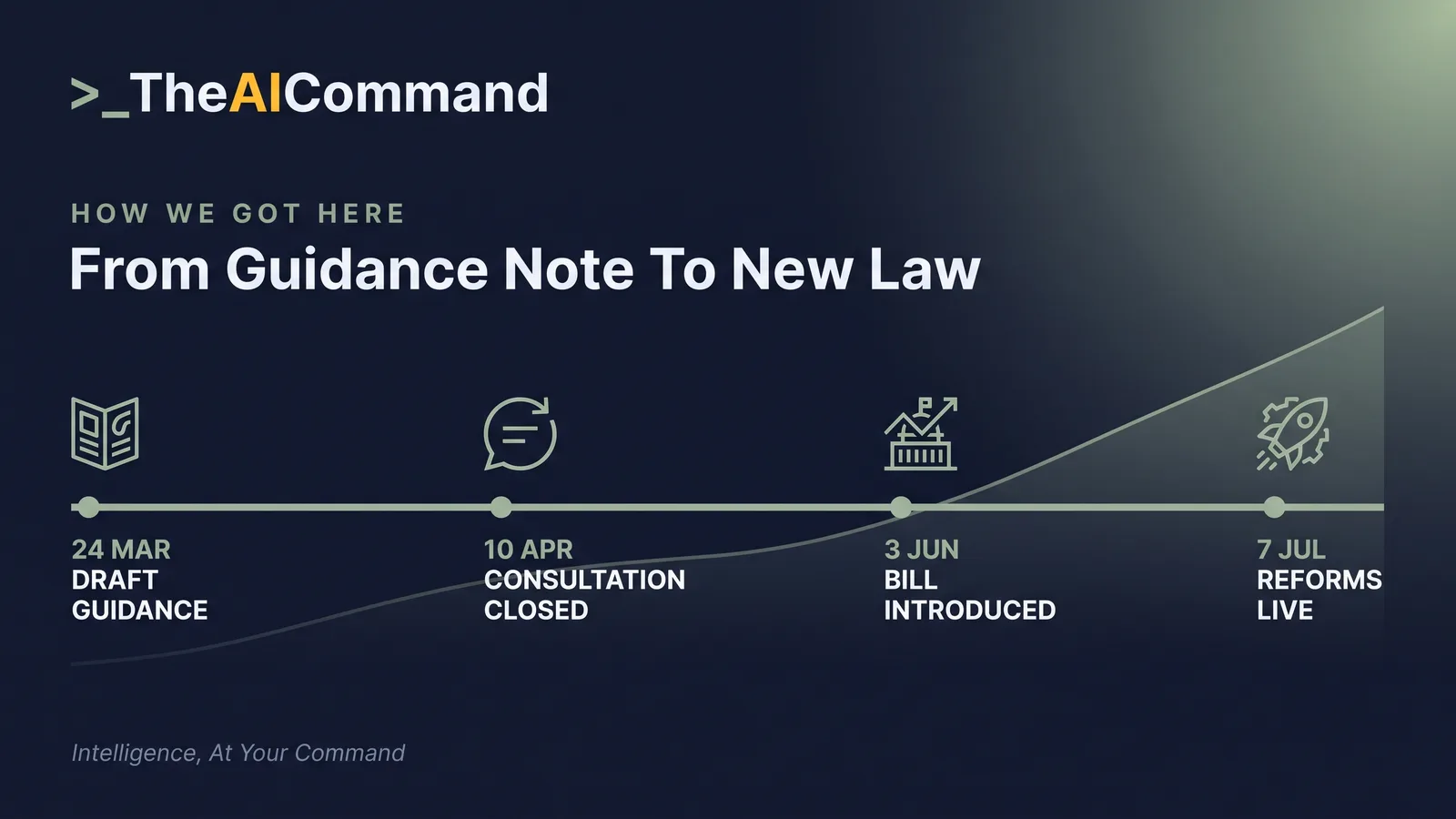A timeline linking the FWC draft AI guidance to the Building Cooperative Workplaces reforms, a rising caseload curve behind it