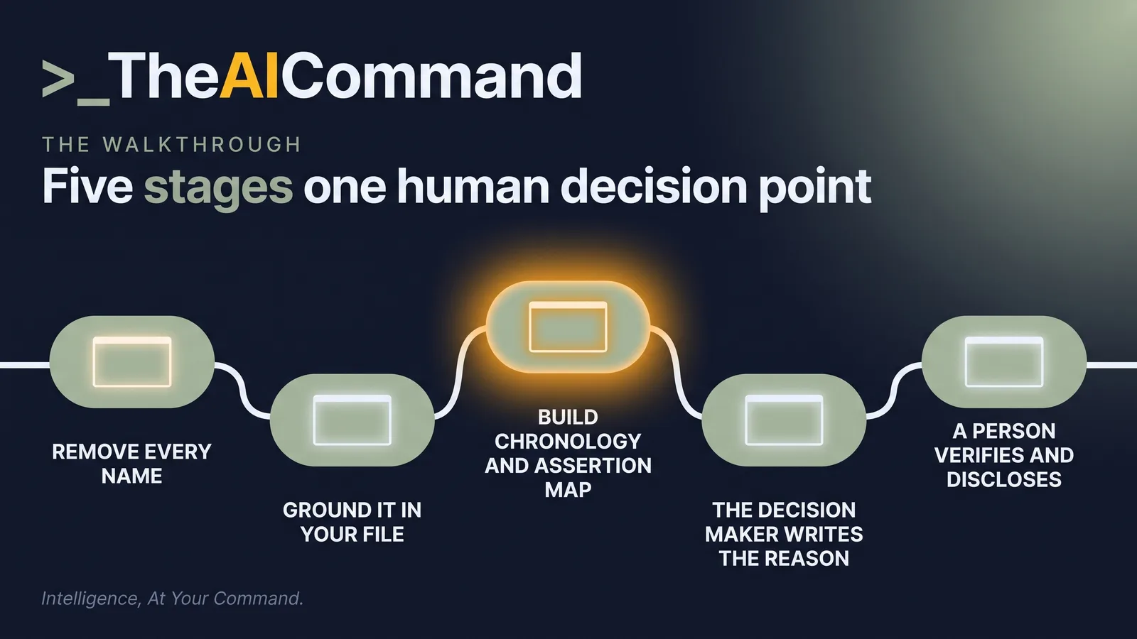 A five stage process flowing from de-identify the file, to ground the assistant in the organisation's own documents, to build the chronology and assertion map, to the named decision maker writing the reason, to verification by a person and disclosure of the use.