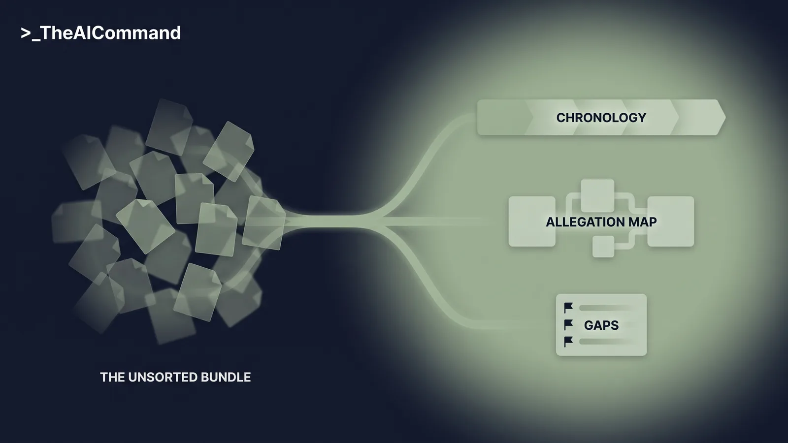 A before and after flow on deep navy, a dense cluster of scattered document shapes on the left resolving through a sage channel into an ordered timeline, an allegation map and a flagged gaps list on the right