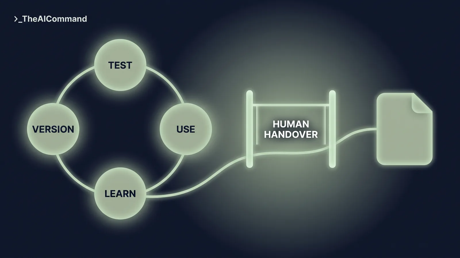 A circular loop of four sage nodes on deep navy reading test, use, learn and version, with a small human figure standing at a gate between the loop and a separate drafting stage