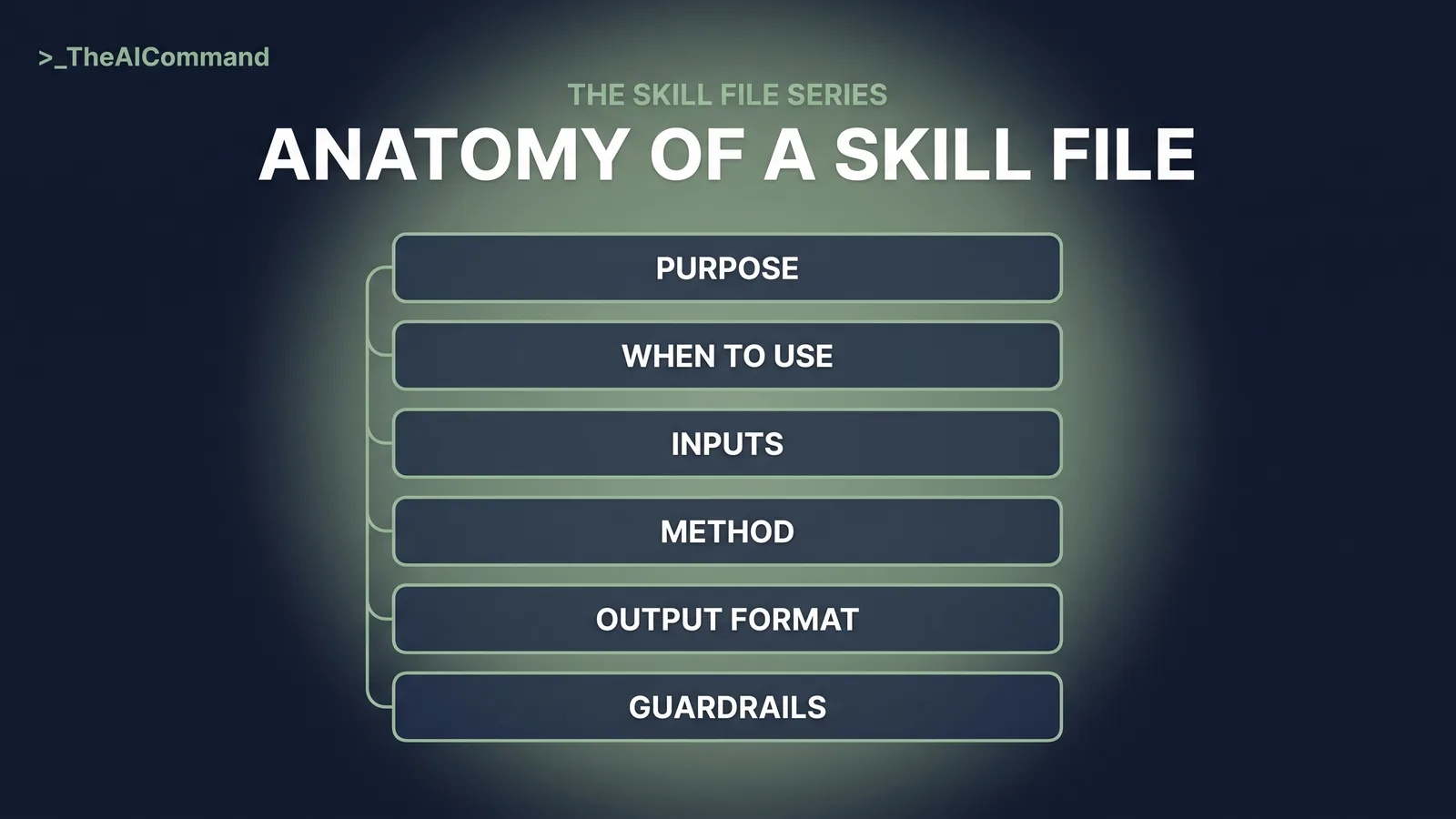 A stacked flow of six labelled parts, Purpose, When to use, Inputs required, Method, Output format and Guardrails, descending as connected sage blocks on deep navy