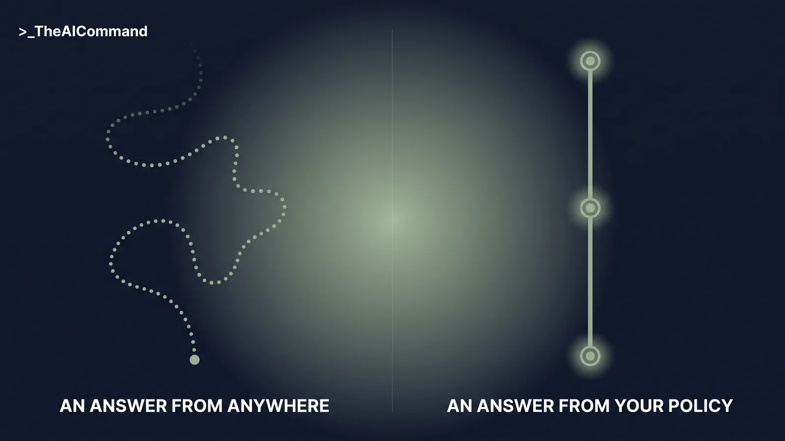 A split panel on deep navy, one side a wandering answer path fading out, the other a straight sage path from question through policy clause to flagged answer