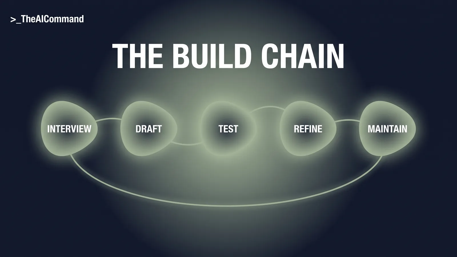 A five-node sage process flow on deep navy, interview, draft, test, refine, maintain, with the final node looping back