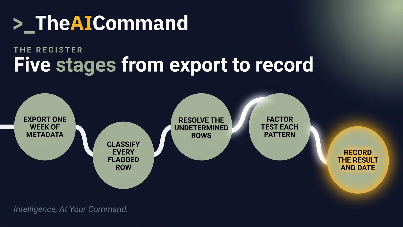 A five stage process: export one week of after-hours outbound metadata, classify each row as human timed, system timed or undetermined, resolve the undetermined rows with the system owner, factor-test each recurring pattern against section 333M(3), then record the result and the review date.