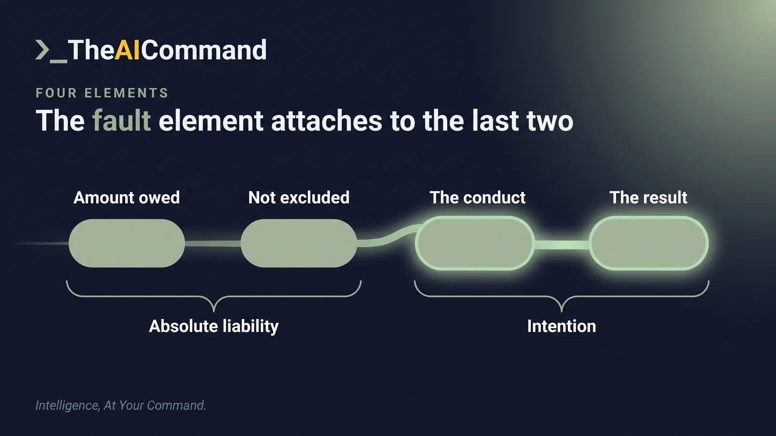 Process flow showing the four elements of the offence and where the fault element attaches