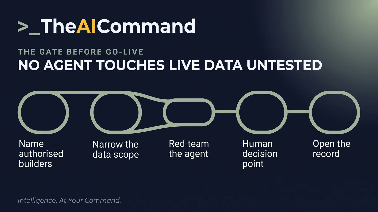 Process flow of the five-step go-live gate for HR-built AI agents