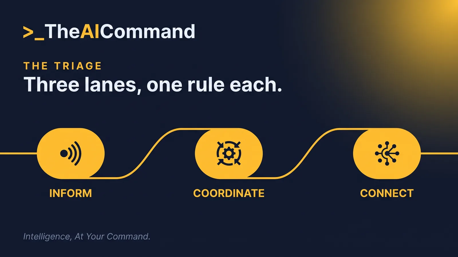 A single message routing along a flowing path into one of three soft pill shaped nodes labelled inform, coordinate and connect, with the connect node glowing gold