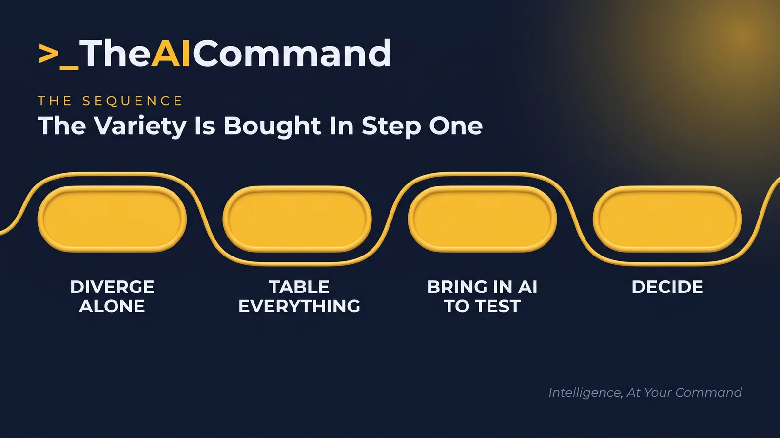 Four gold pill nodes connected by one flowing line reading diverge alone, table everything, bring in AI to test, then decide, on deep navy