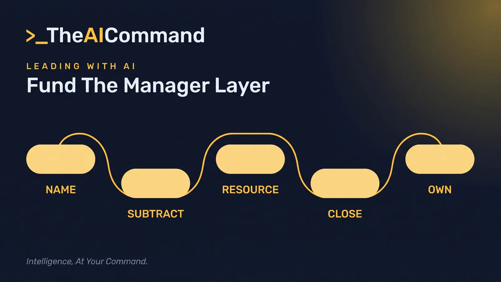 A left-to-right flow of five gold pill nodes reading name, subtract, resource, close and own, connected by one flowing line