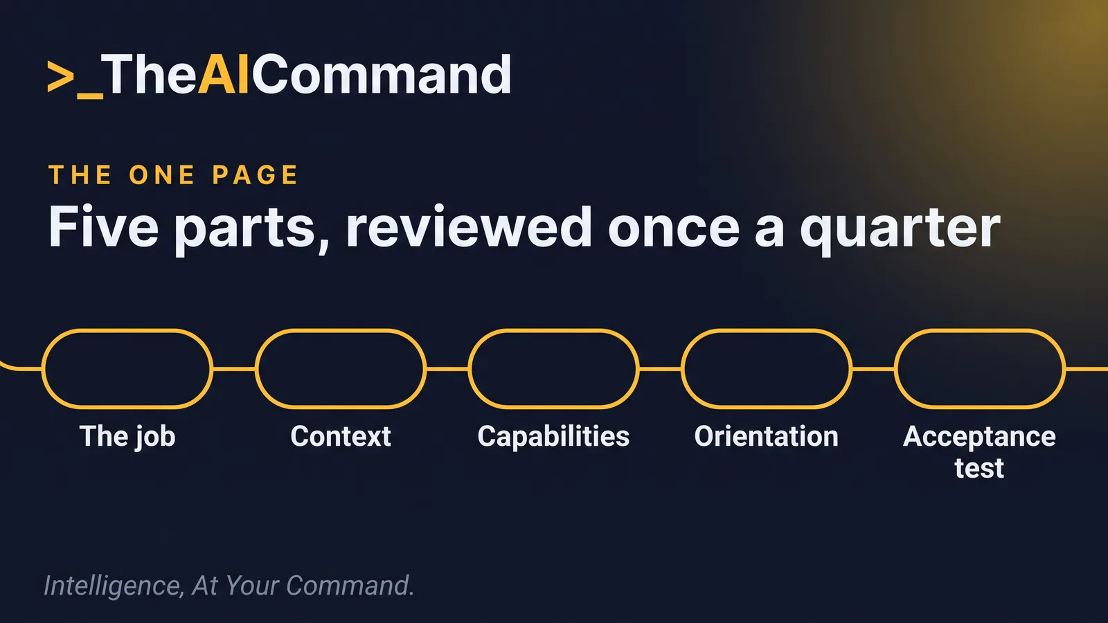 Five-part flow from job statement through to acceptance test