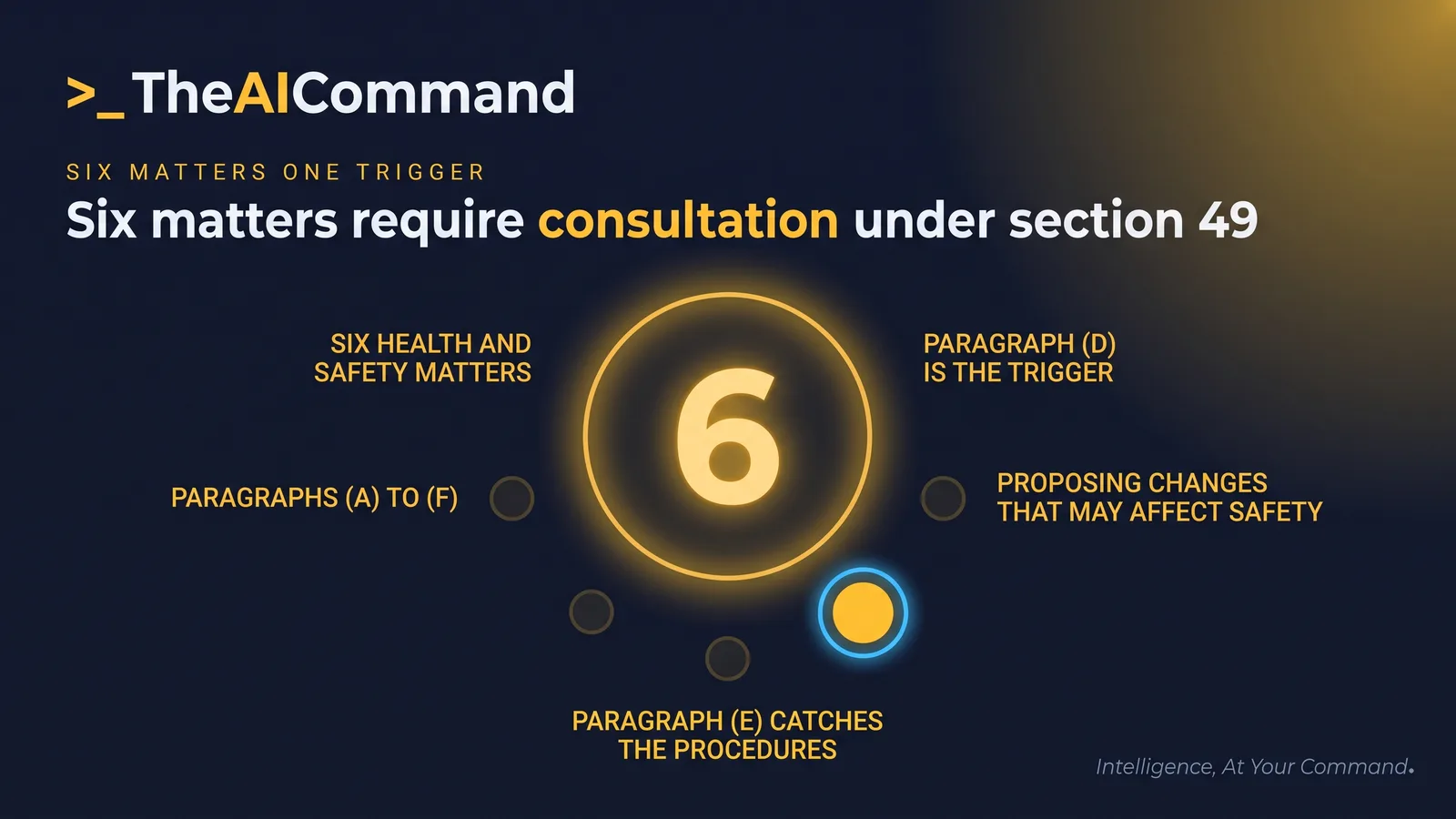 One large figure, six, labelled as the six health and safety matters listed in section 49 of the Work Health and Safety Act 2011 (Cth), paragraphs (a) to (f), with paragraph (d), proposing changes that may affect health or safety, marked as the trigger for a tool rollout.