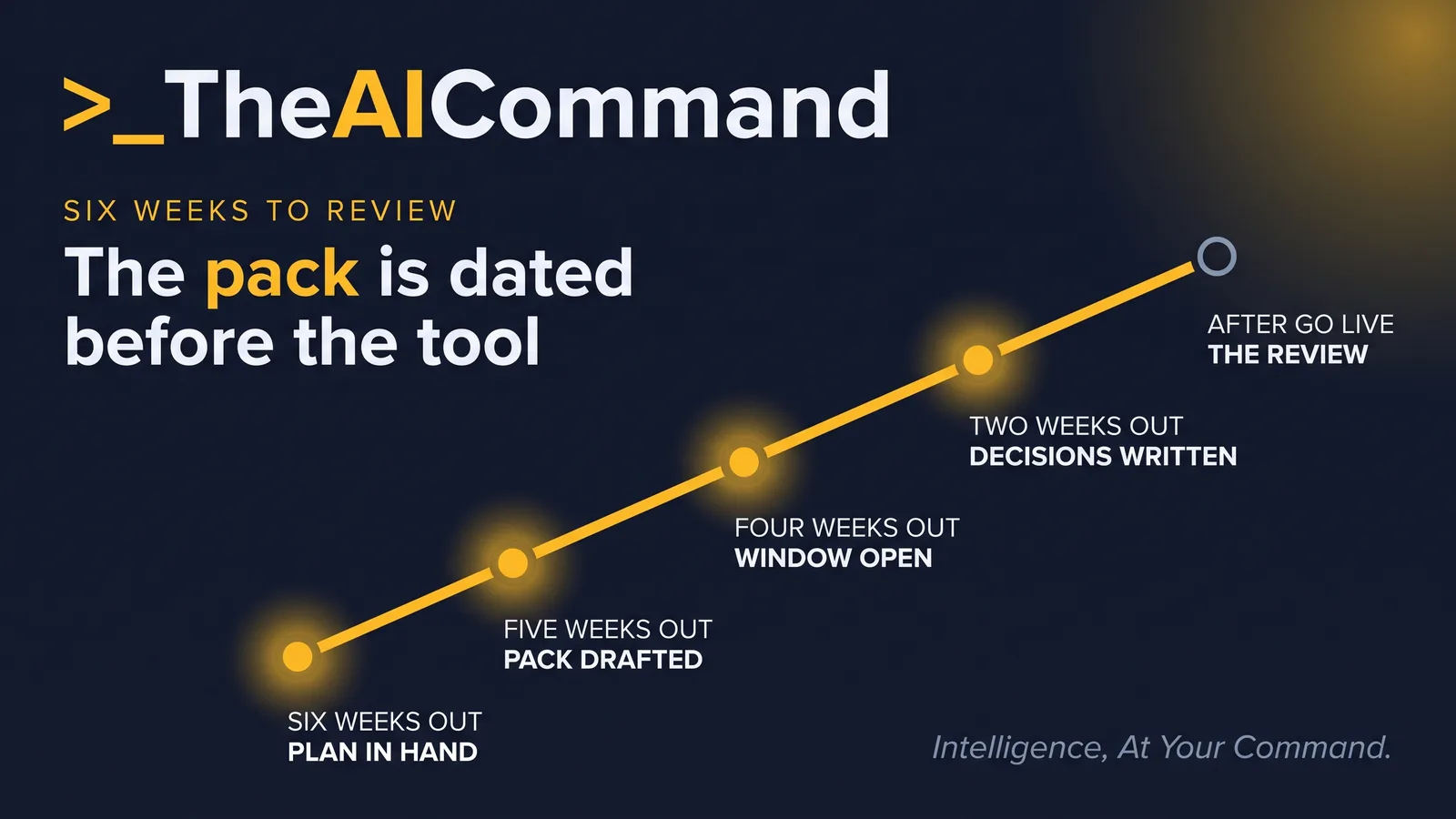 A five point timeline for the worked example, from six weeks before the rollout date to the review after go live: rollout plan and role descriptions in hand at six weeks, pack drafted and the health and safety representative involved at five weeks, consultation window open at four weeks, decisions written and outcomes advised at two weeks, and the review at the stated review date after go live.