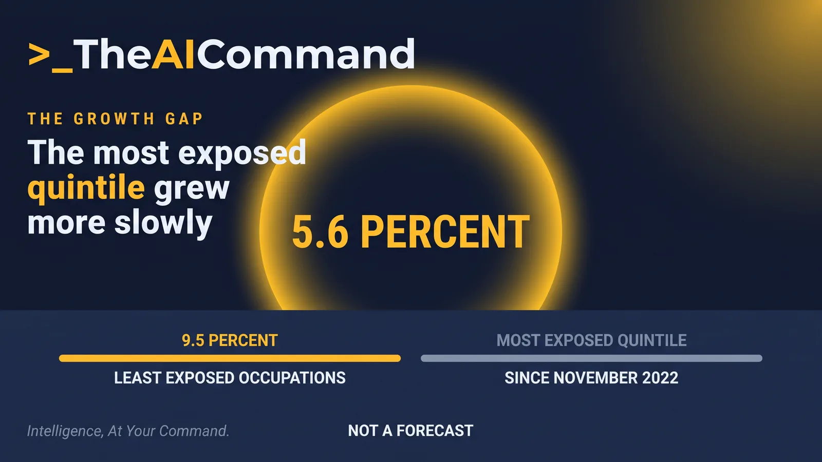 A single large figure reading 5.6 percent, with a label beneath it reading employment growth in the most exposed quintile of occupations since November 2022, and a smaller source line at the base of the panel.