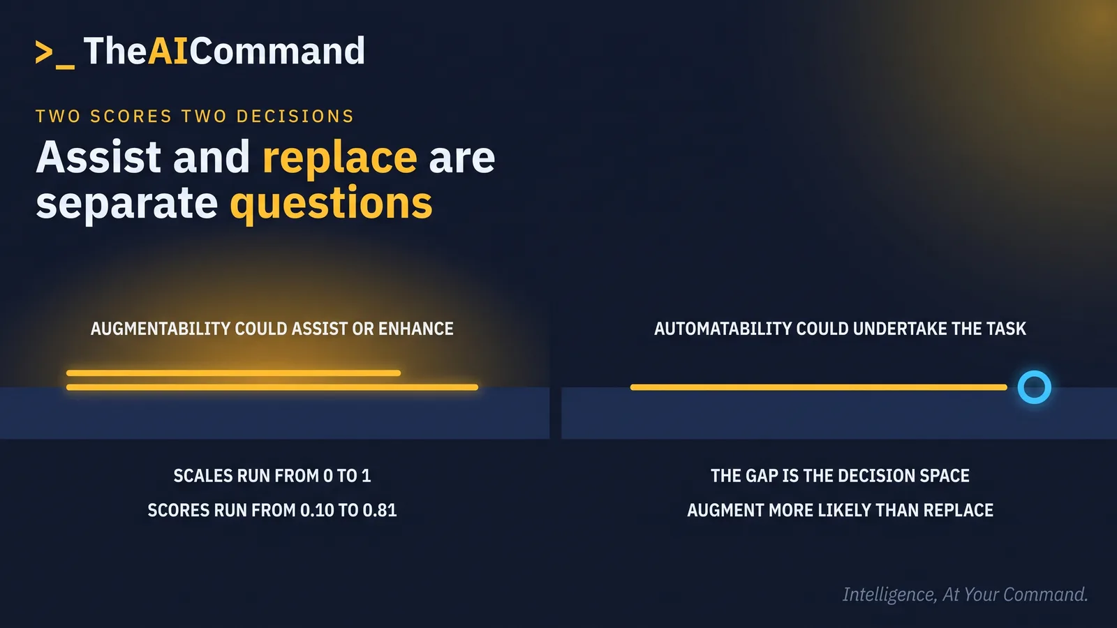 A two sided panel. The left side is headed augmentability, defined as whether an assistant could assist or enhance the task, and shows a person working with a tool on one line of work. The right side is headed automatability, defined as whether an assistant could undertake the task, and shows the same line of work running without the person.