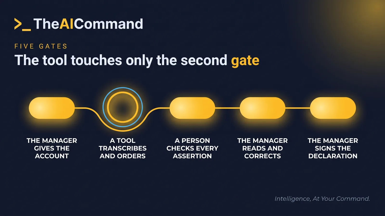 A five stage route for a witness statement: the manager gives the account, a tool transcribes and orders it, a person checks every assertion against the named sources, the manager reads and corrects the wording, then the manager signs the declaration.