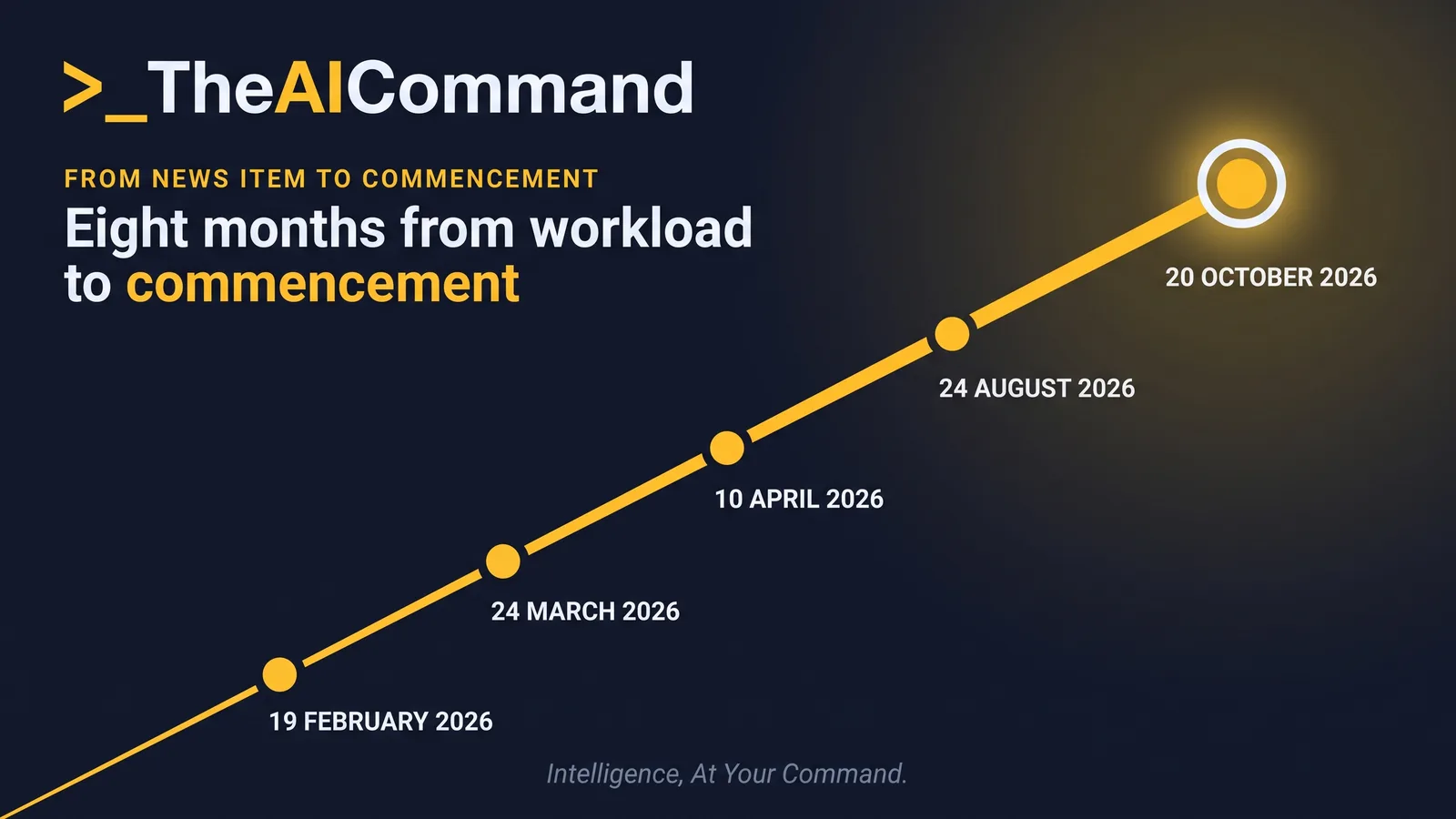 A five point timeline: 19 February 2026 the Commission links AI to workload, 24 March 2026 exposure draft published, 10 April 2026 consultation closes, 24 August 2026 final Guidance Note published, 20 October 2026 requirements commence.