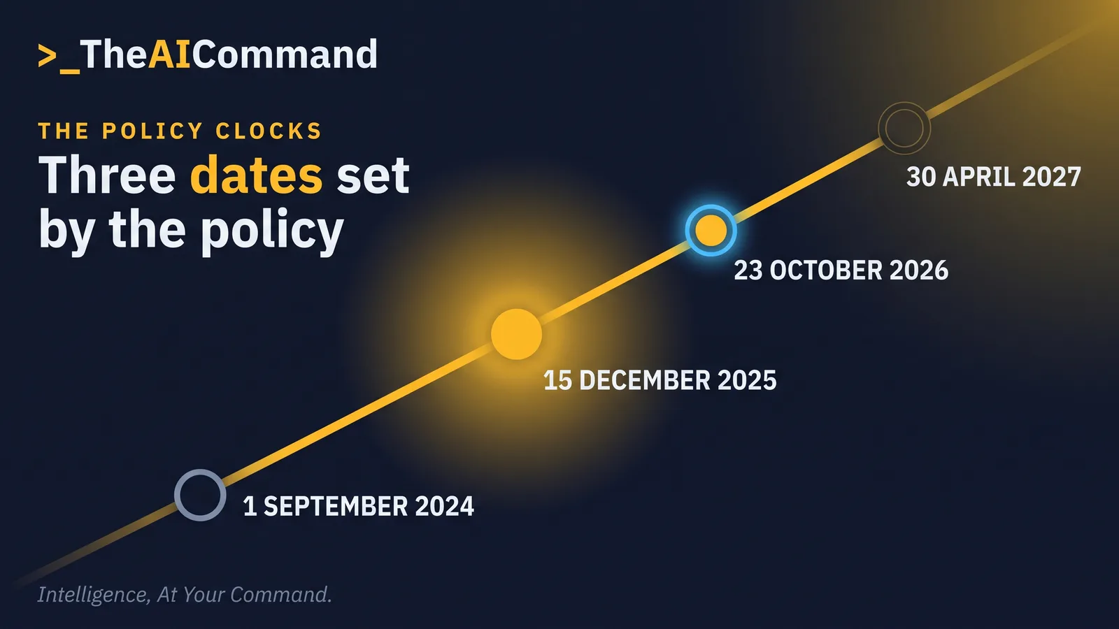 A four point timeline running left to right: 1 September 2024, version 1.1 of the Commonwealth AI policy takes effect; 15 December 2025, version 2.0 of the Commonwealth AI policy takes effect; 23 October 2026, the quarter in which a small team builds its own one page register; 30 April 2027, the date by which agencies must decide whether existing use cases are in scope and apply all relevant policy actions.