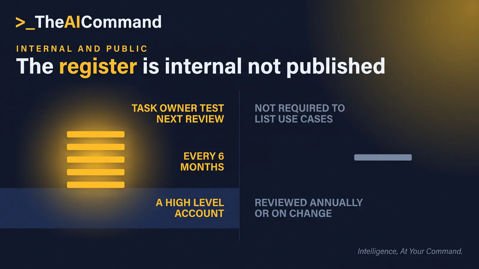 A two sided contrast. On the left, an agency's internal AI use case register listing each in-scope use case with its accountable use case owner, the in-scope criteria met and its next review date, marked as shared with the Digital Transformation Agency every 6 months. On the right, a short public transparency statement describing an approach in general terms, marked as not required to list individual use cases or use case level detail.