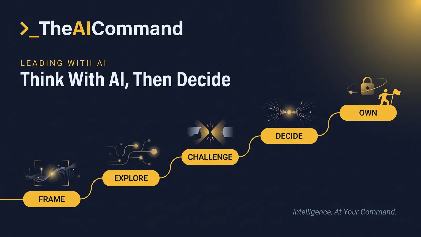 A left-to-right flow of five gold pill nodes reading frame, explore, challenge, decide and own, connected by one flowing line