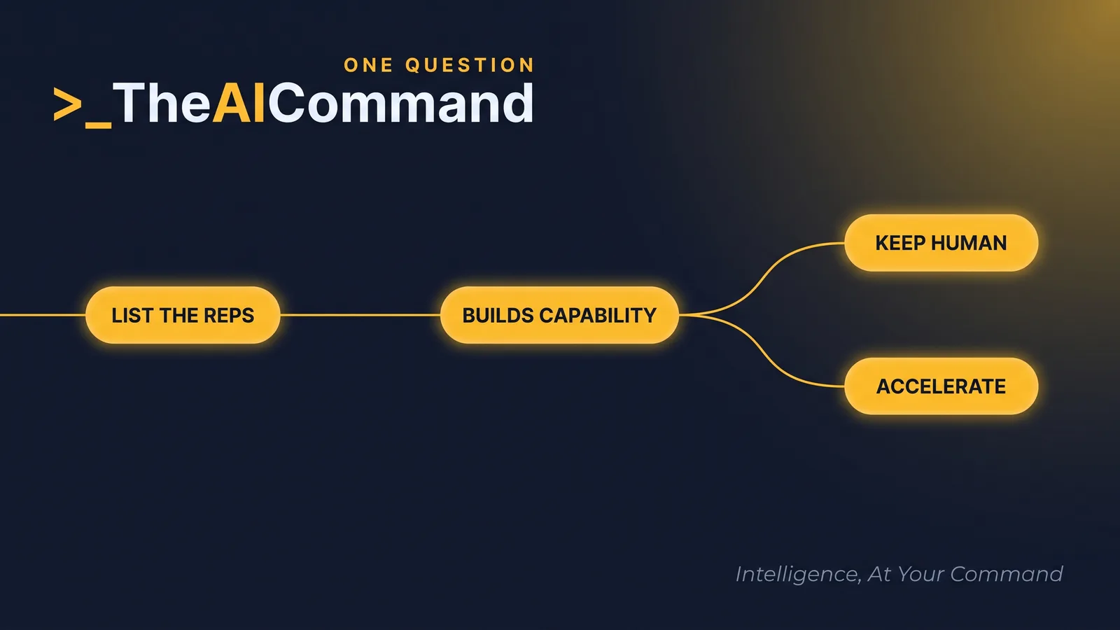 A simple gold decision flow of three pill nodes reading list the reps, does it build capability and keep human or accelerate, connected by one flowing line that forks at the end