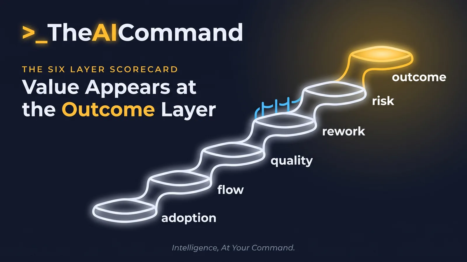 Six-layer measurement ladder covering adoption, flow, quality, rework, risk and outcome