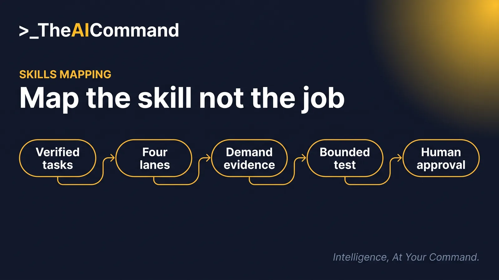 Verified tasks pass through four lanes before an adjacent option is opened