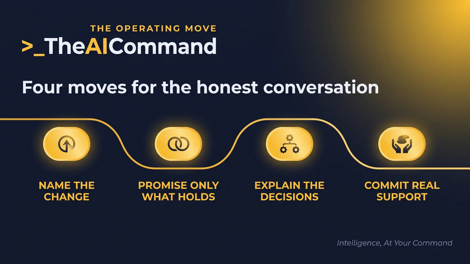 Process flow of four gold nodes joined by a flowing line, reading name the change, promise only what holds, explain the decisions, commit real support