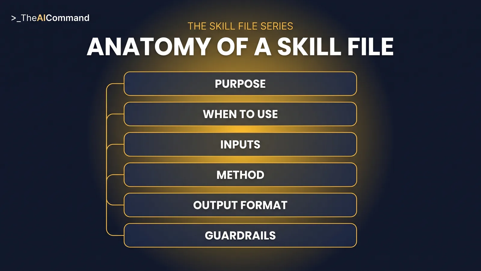 A vertical stacked flow of six soft rounded segments on one continuous gold line, labelled purpose, when to use, inputs required, method, output format, guardrails