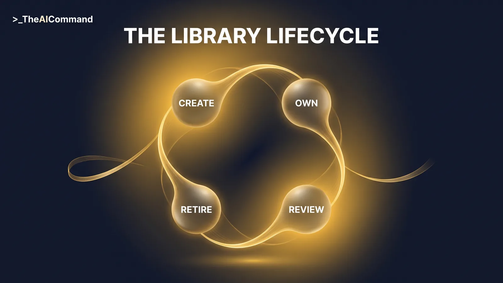 A circular loop of four soft rounded nodes on one flowing gold line, labelled create, own, review, retire