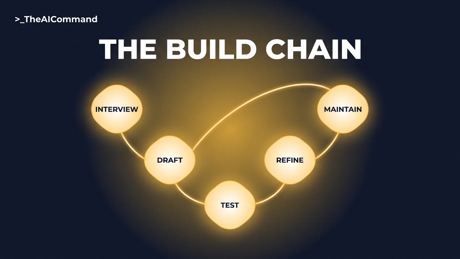 Five soft rounded nodes on a flowing looped path labelled interview, draft, test, refine and maintain, with the final node curving back towards the first