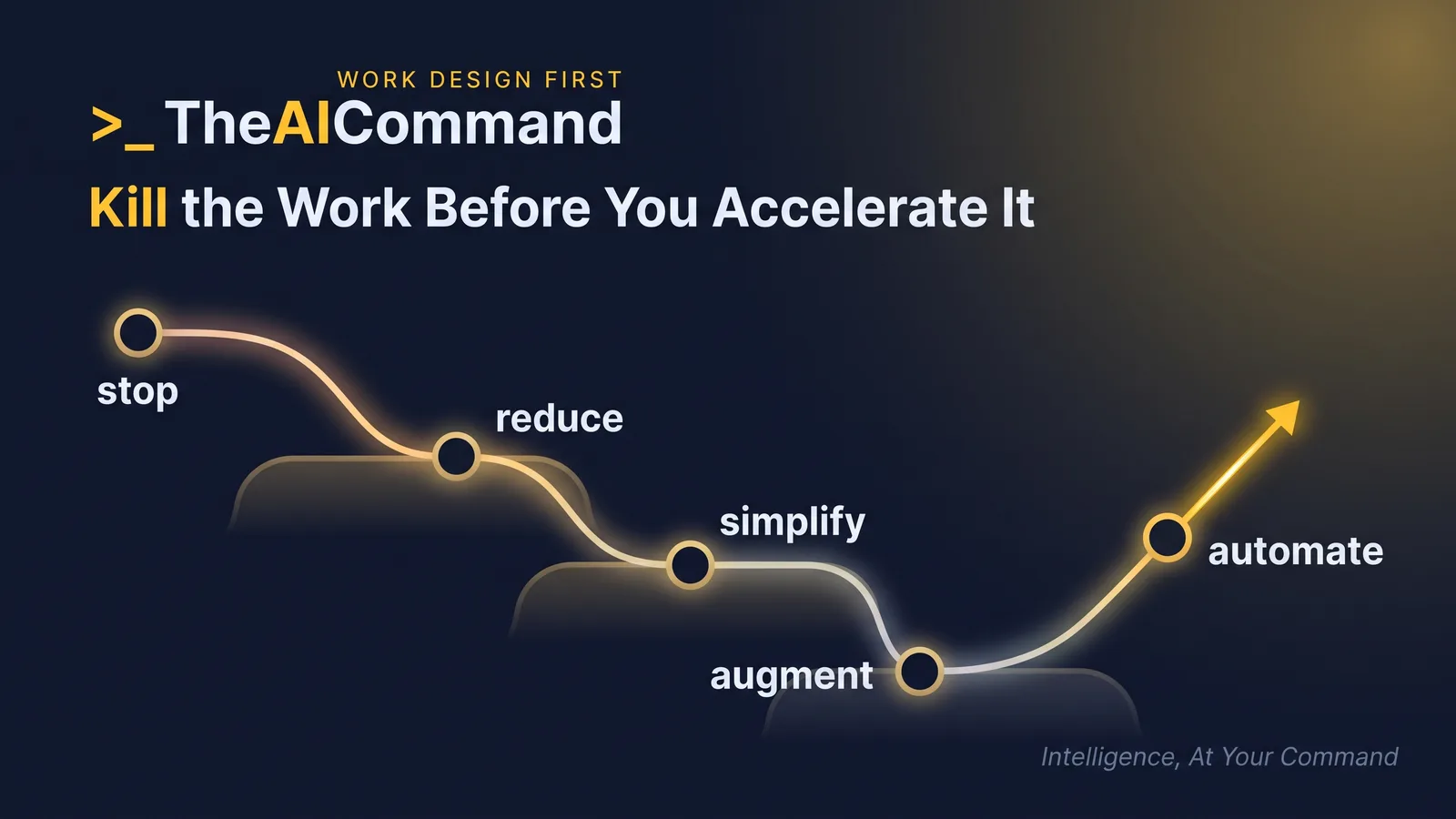 Work-design ladder moves from stopping and reducing work through simplification, augmentation and controlled automation