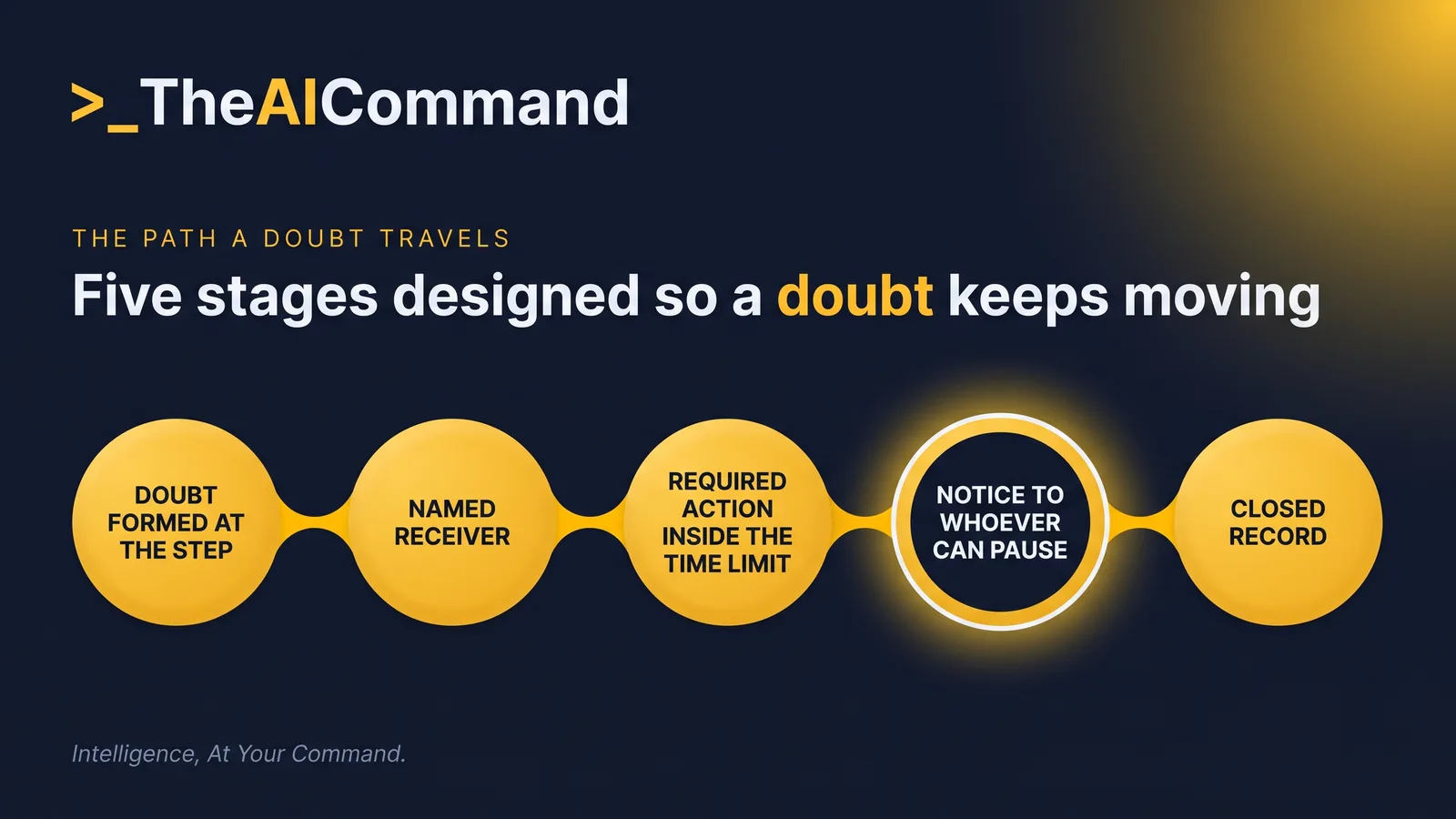 A five stage flow showing a doubt moving from the person who forms it, to the named receiver, to a required action inside a stated time limit, to an automatic notification if that action does not happen, and finally to a closed record.