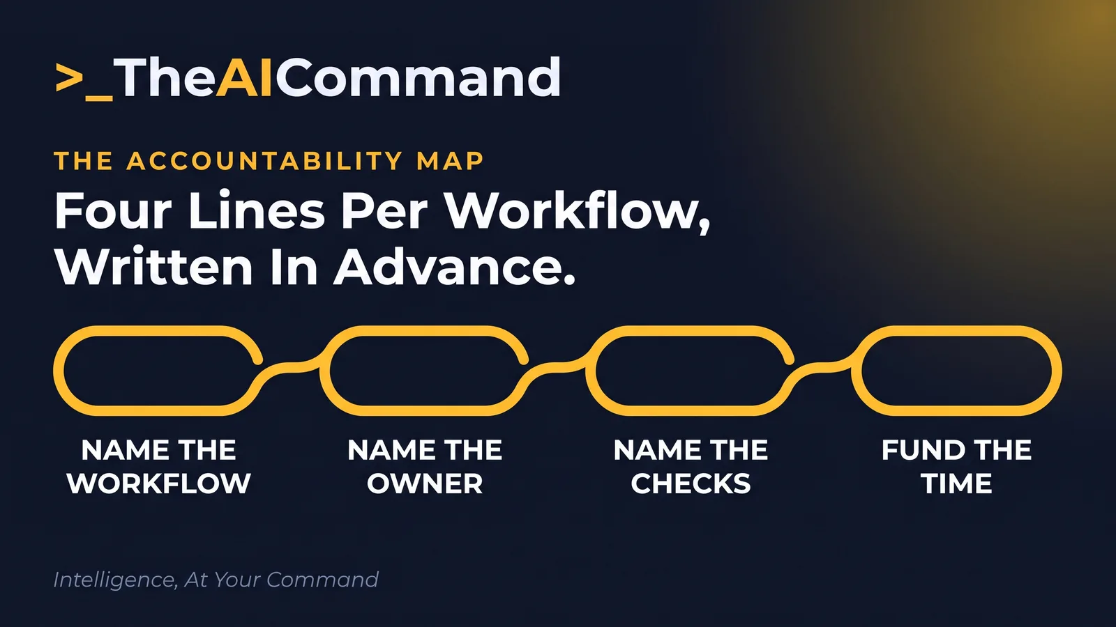 Four gold pill nodes joined by one flowing line, each empty with its label set beneath, reading name the workflow, name the owner, name the checks, then fund the time, deep navy